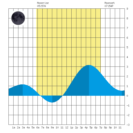 Honuapo tide chart for Wednesday, June 25, 2025