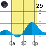 Honuapo tide chart for Wednesday, June 25, 2025