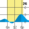 Honuapo tide chart for Thursday, June 26, 2025