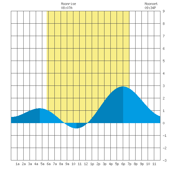 Honuapo tide chart for Friday, June 27, 2025