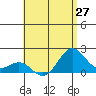 Honuapo tide chart for Friday, June 27, 2025