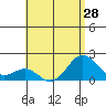 Honuapo tide chart for Saturday, June 28, 2025