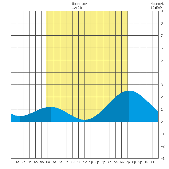 Honuapo tide chart for Sunday, June 29, 2025