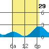 Honuapo tide chart for Sunday, June 29, 2025