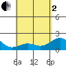 Honuapo tide chart for Monday, June 2, 2025