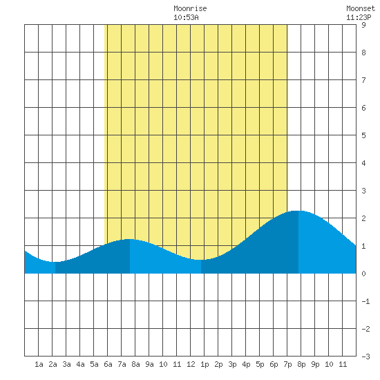 Honuapo tide chart for Monday, June 30, 2025