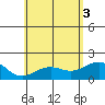 Honuapo tide chart for Tuesday, June 3, 2025
