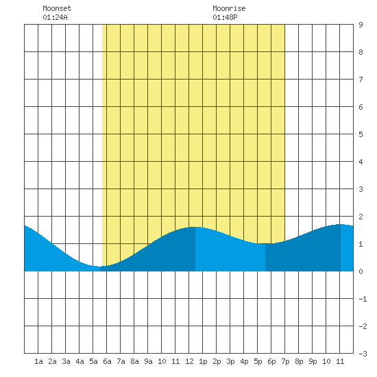 Honuapo tide chart for Wednesday, June 4, 2025