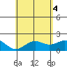Honuapo tide chart for Wednesday, June 4, 2025