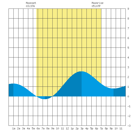 Honuapo tide chart for Sunday, June 8, 2025
