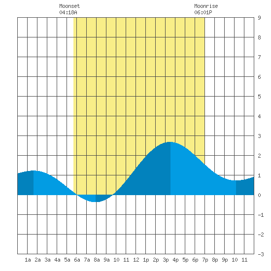 Honuapo tide chart for Monday, June 9, 2025
