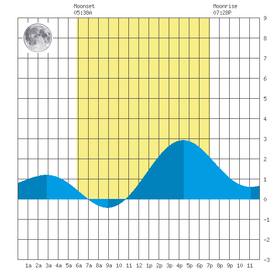 Honuapo tide chart for Thursday, July 10, 2025
