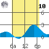 Honuapo tide chart for Thursday, July 10, 2025