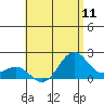 Honuapo tide chart for Friday, July 11, 2025
