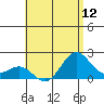 Honuapo tide chart for Saturday, July 12, 2025