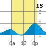 Honuapo tide chart for Sunday, July 13, 2025
