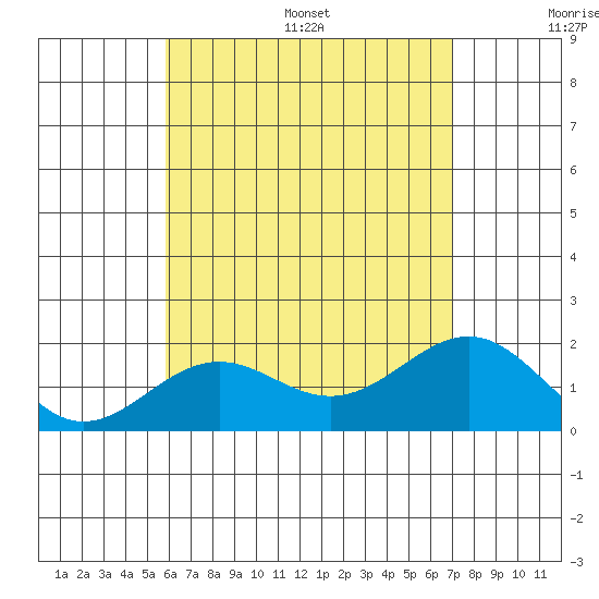 Honuapo tide chart for Wednesday, July 16, 2025