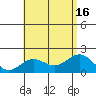 Honuapo tide chart for Wednesday, July 16, 2025