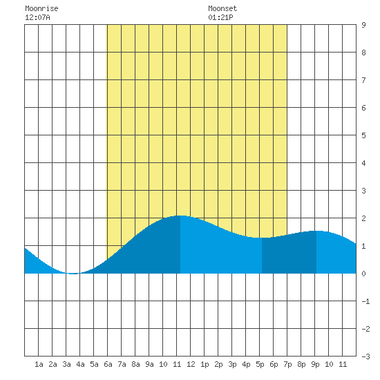 Honuapo tide chart for Friday, July 18, 2025