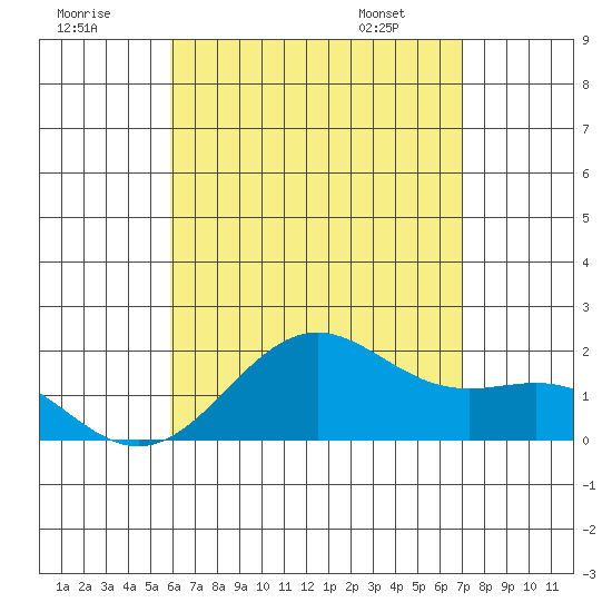 Honuapo tide chart for Saturday, July 19, 2025