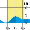 Honuapo tide chart for Saturday, July 19, 2025