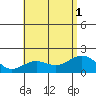 Honuapo tide chart for Tuesday, July 1, 2025