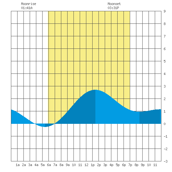 Honuapo tide chart for Sunday, July 20, 2025