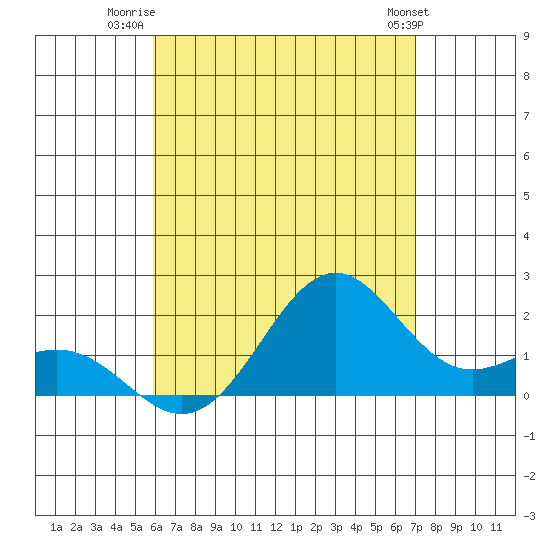 Honuapo tide chart for Tuesday, July 22, 2025