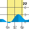Honuapo tide chart for Tuesday, July 22, 2025
