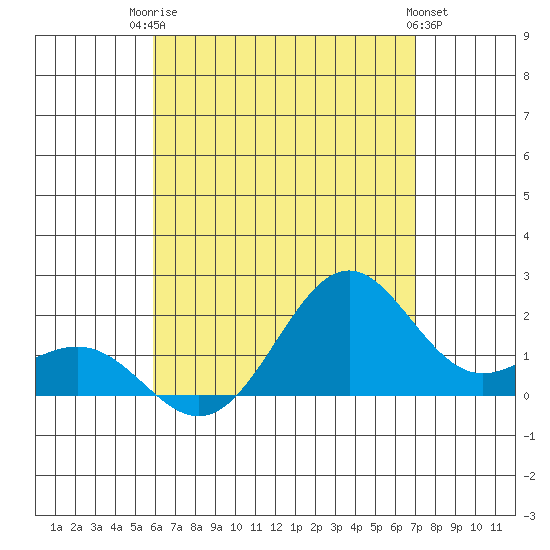 Honuapo tide chart for Wednesday, July 23, 2025