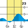 Honuapo tide chart for Wednesday, July 23, 2025
