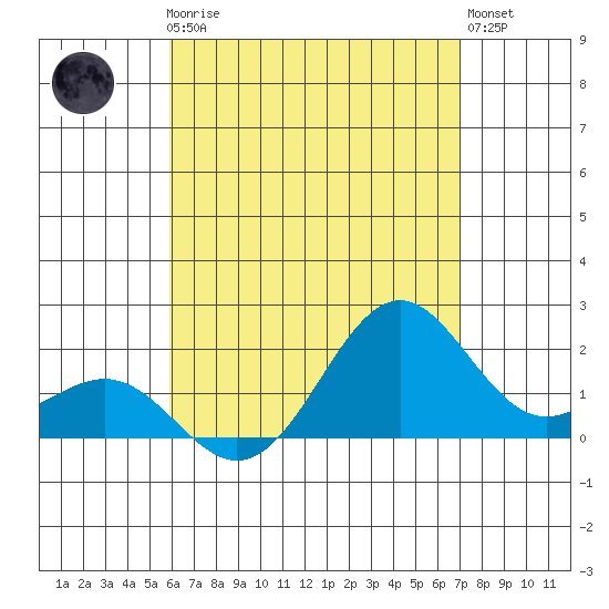 Honuapo tide chart for Thursday, July 24, 2025