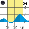 Honuapo tide chart for Thursday, July 24, 2025