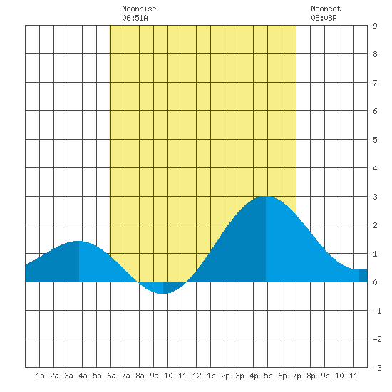 Honuapo tide chart for Friday, July 25, 2025