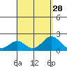 Honuapo tide chart for Monday, July 28, 2025