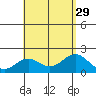 Honuapo tide chart for Tuesday, July 29, 2025