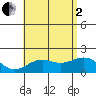Honuapo tide chart for Wednesday, July 2, 2025