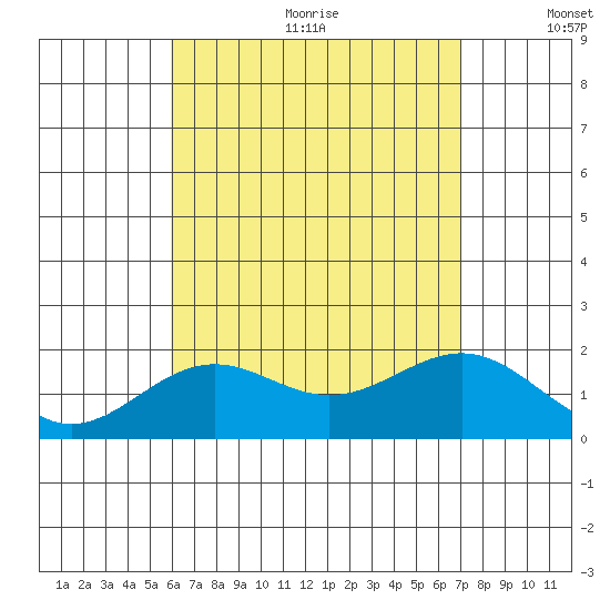 Honuapo tide chart for Wednesday, July 30, 2025
