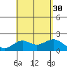 Honuapo tide chart for Wednesday, July 30, 2025