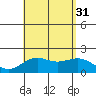 Honuapo tide chart for Thursday, July 31, 2025