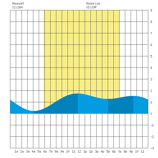 Honuapo tide chart for Thursday, July 3, 2025