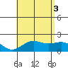 Honuapo tide chart for Thursday, July 3, 2025