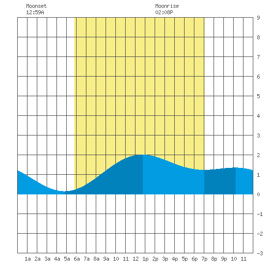Honuapo tide chart for Friday, July 4, 2025