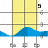 Honuapo tide chart for Saturday, July 5, 2025