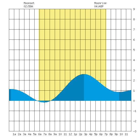 Honuapo tide chart for Monday, July 7, 2025
