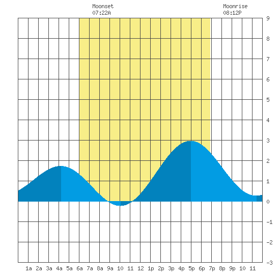 Honuapo tide chart for Sunday, August 10, 2025