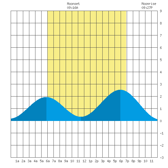 Honuapo tide chart for Tuesday, August 12, 2025