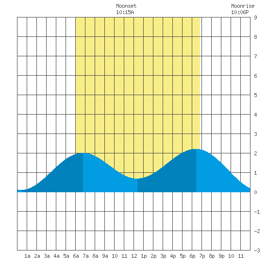 Honuapo tide chart for Wednesday, August 13, 2025