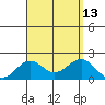 Honuapo tide chart for Wednesday, August 13, 2025