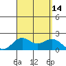 Honuapo tide chart for Thursday, August 14, 2025